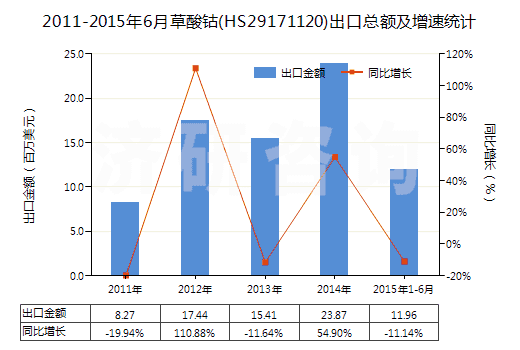 2011-2015年6月草酸鈷(HS29171120)出口總額及增速統(tǒng)計(jì)